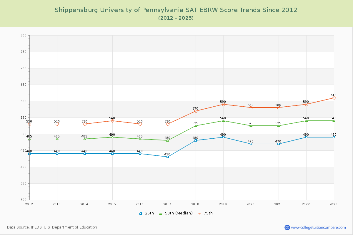 Shippensburg University of Pennsylvania SAT EBRW (Evidence-Based Reading and Writing) Trends Chart