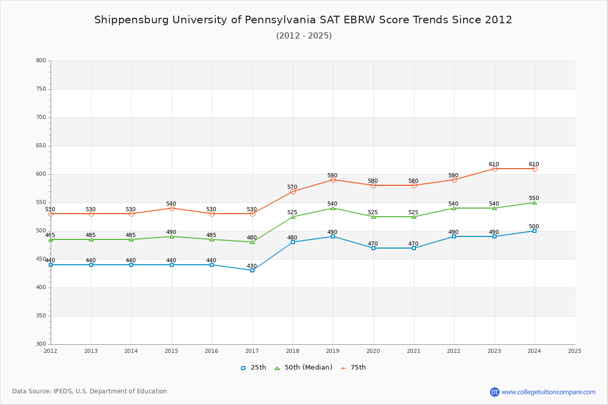 Shippensburg University of Pennsylvania SAT EBRW (Evidence-Based Reading and Writing) Trends Chart