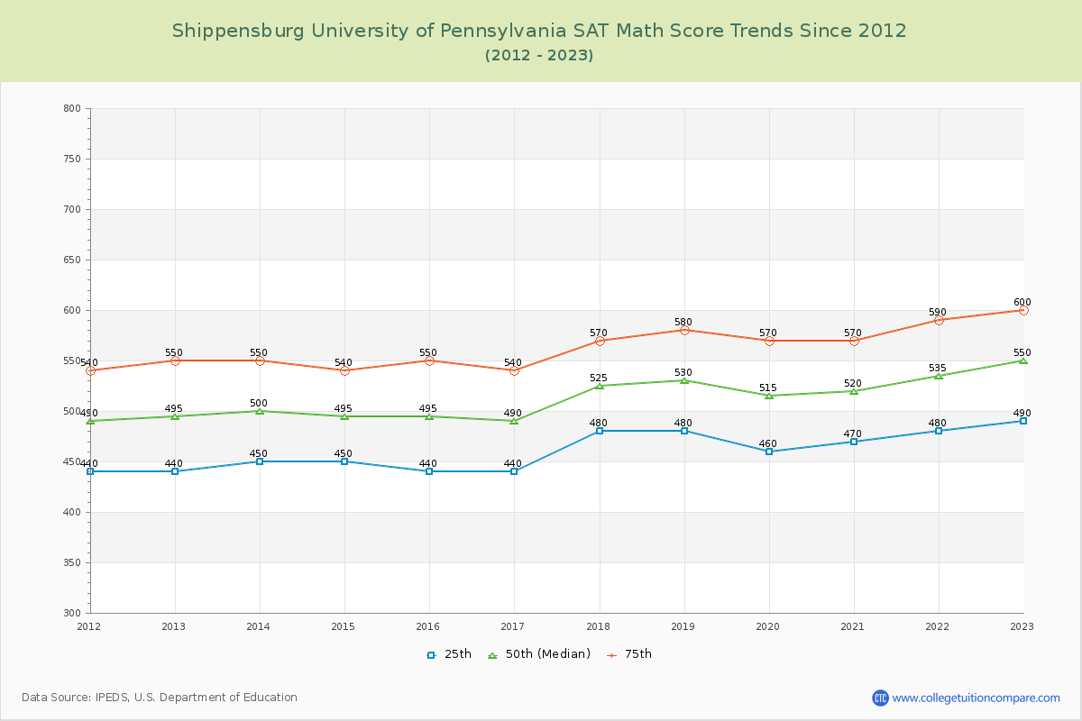 Shippensburg University of Pennsylvania SAT Math Score Trends Chart