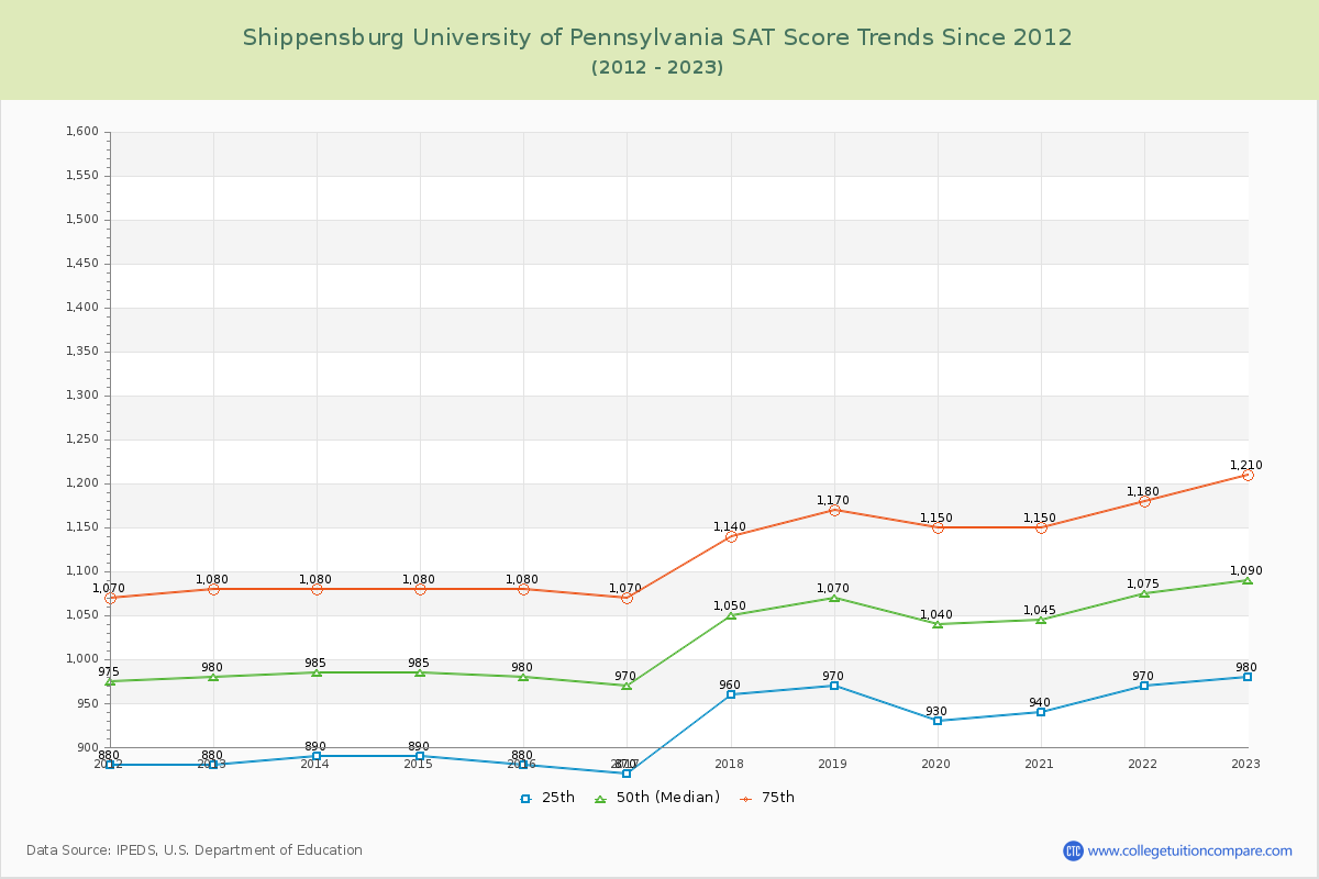 Shippensburg University of Pennsylvania SAT Score Trends Chart