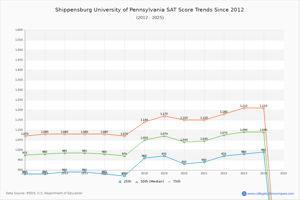 Shippensburg University of Pennsylvania SAT Score Trends Chart