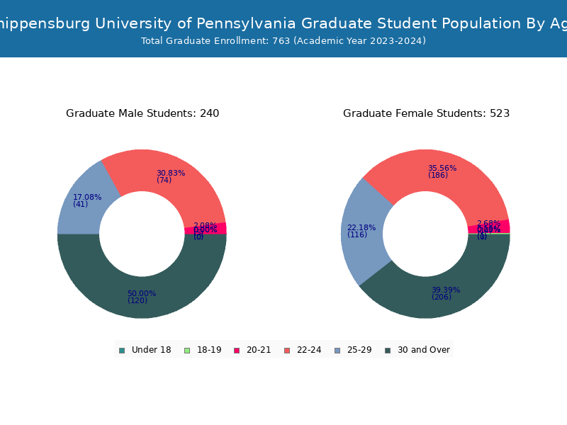 SU Student Population and Demographics