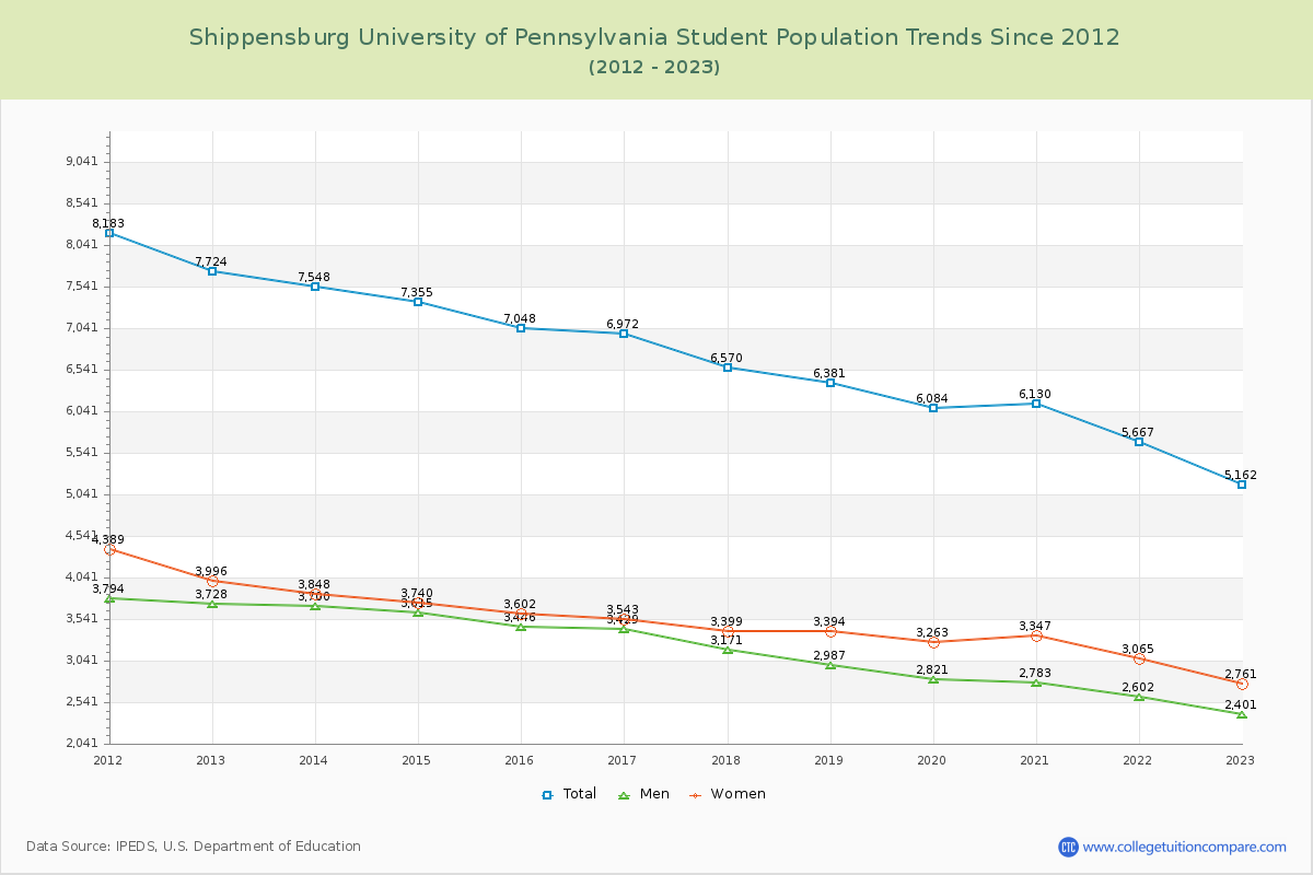 Shippensburg University of Pennsylvania Enrollment Trends Chart