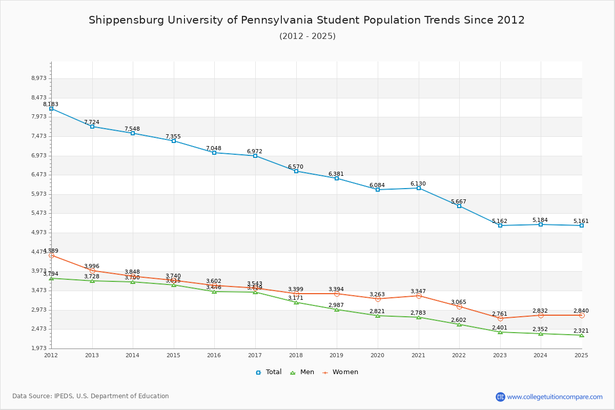 Shippensburg University of Pennsylvania Enrollment Trends Chart