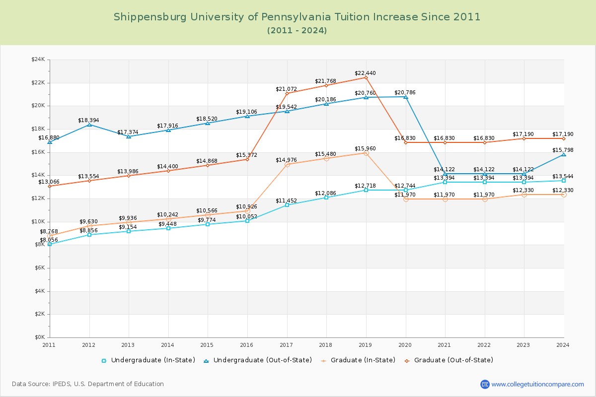 Shippensburg University of Pennsylvania Tuition & Fees Changes Chart