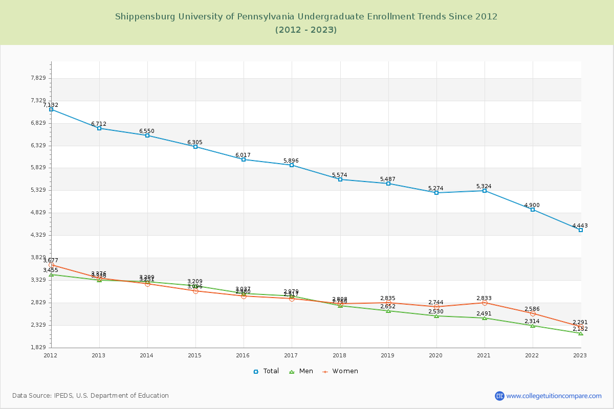 Shippensburg University of Pennsylvania Undergraduate Enrollment Trends Chart
