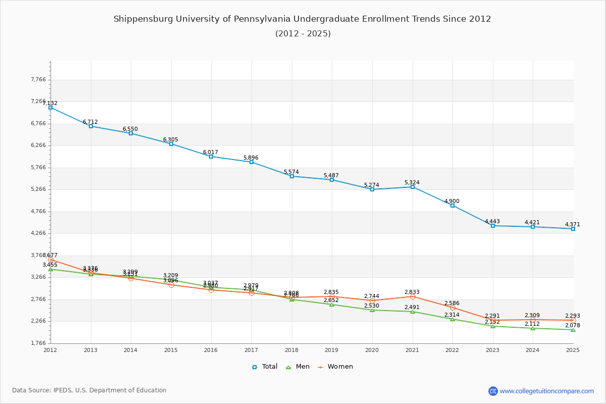 Shippensburg University of Pennsylvania Undergraduate Enrollment Trends Chart