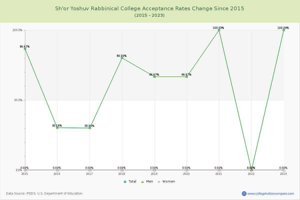 Sh'or Yoshuv Rabbinical College Acceptance Rate Changes Chart