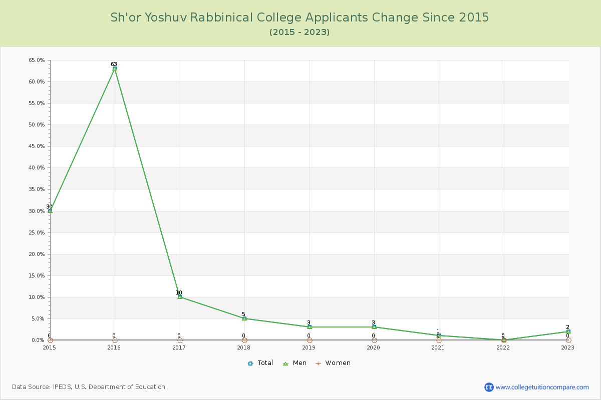Sh'or Yoshuv Rabbinical College Number of Applicants Changes Chart