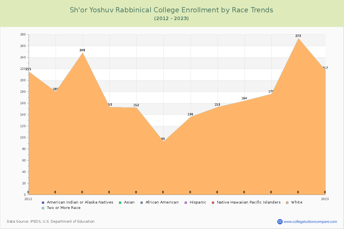 Sh'or Yoshuv Rabbinical College Enrollment by Race Trends Chart