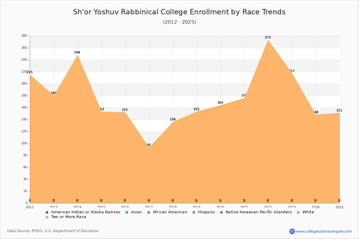Sh'or Yoshuv Rabbinical College Enrollment by Race Trends Chart