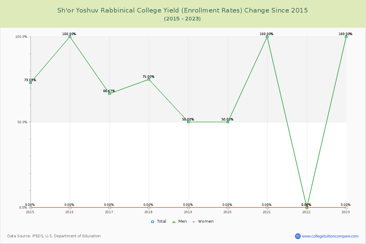 Sh'or Yoshuv Rabbinical College Yield (Enrollment Rate) Changes Chart
