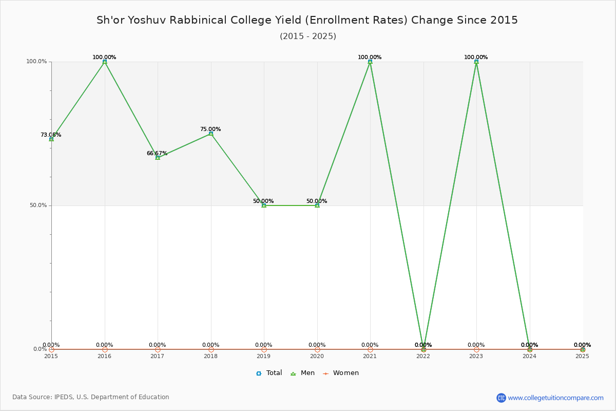 Sh'or Yoshuv Rabbinical College enrollment rate trends chart showing historical yield changes from 2015 to 2023