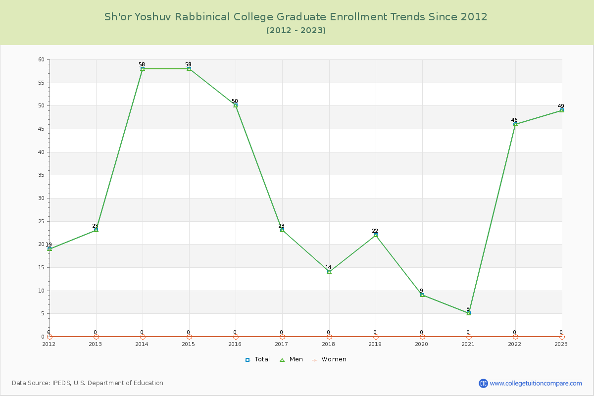 Sh'or Yoshuv Rabbinical College Graduate Enrollment Trends Chart