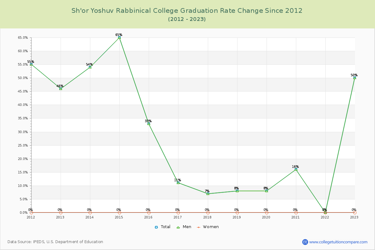 Sh'or Yoshuv Rabbinical College Graduation Rate Changes Chart