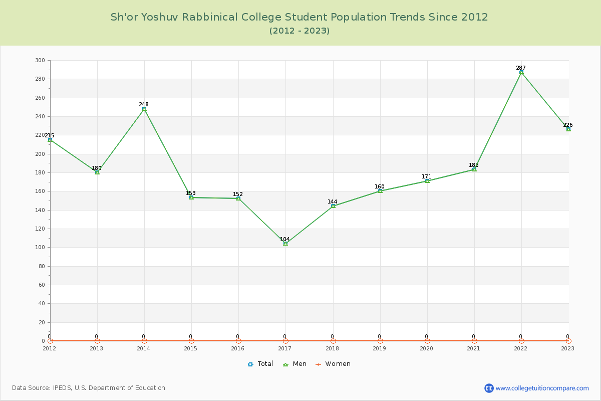 Sh'or Yoshuv Rabbinical College Enrollment Trends Chart