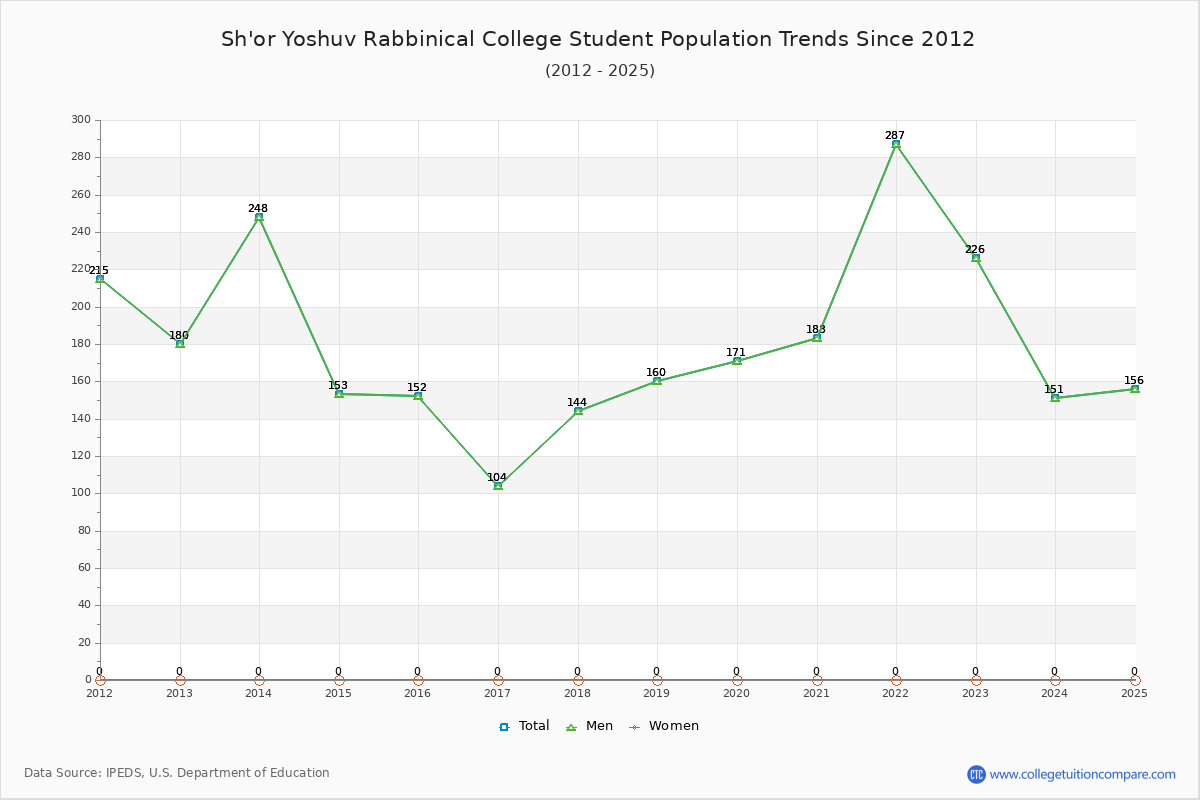Sh'or Yoshuv Rabbinical College Enrollment Trends Chart