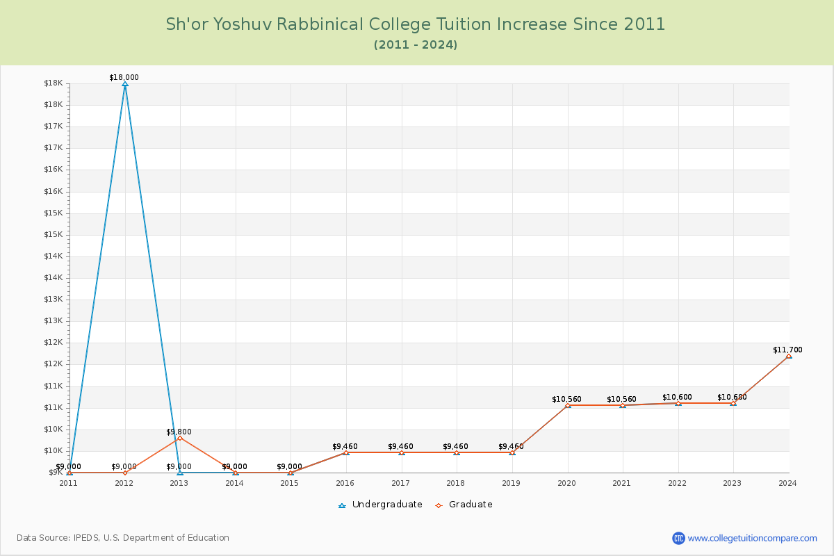 Sh'or Yoshuv Rabbinical College Tuition & Fees Changes Chart