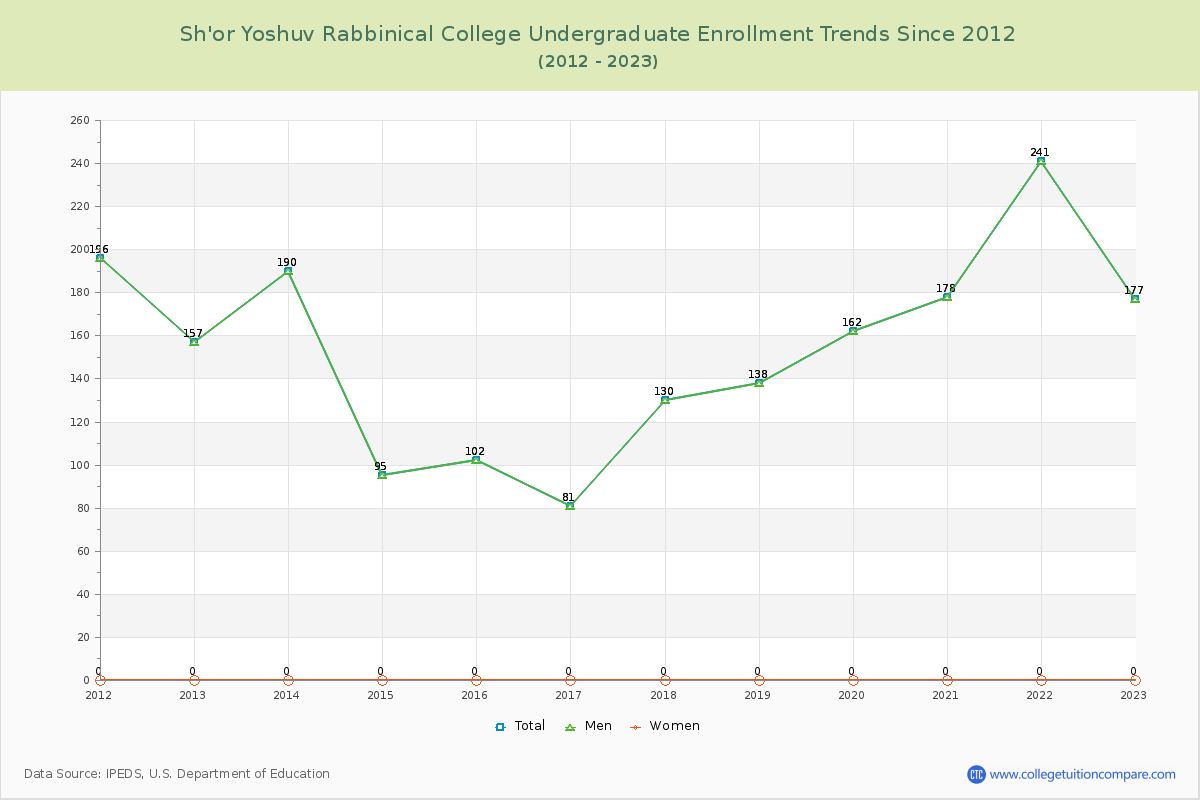 Sh'or Yoshuv Rabbinical College Undergraduate Enrollment Trends Chart