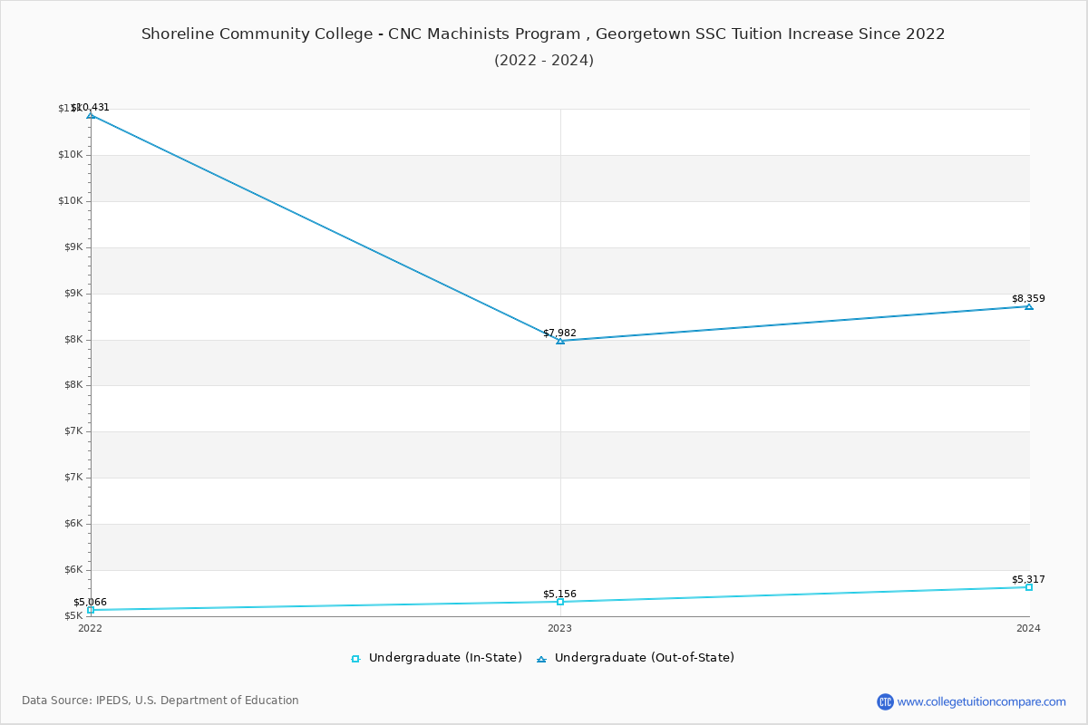 Shoreline Community College - CNC Machinists Program , Georgetown SSC Tuition & Fees Changes Chart