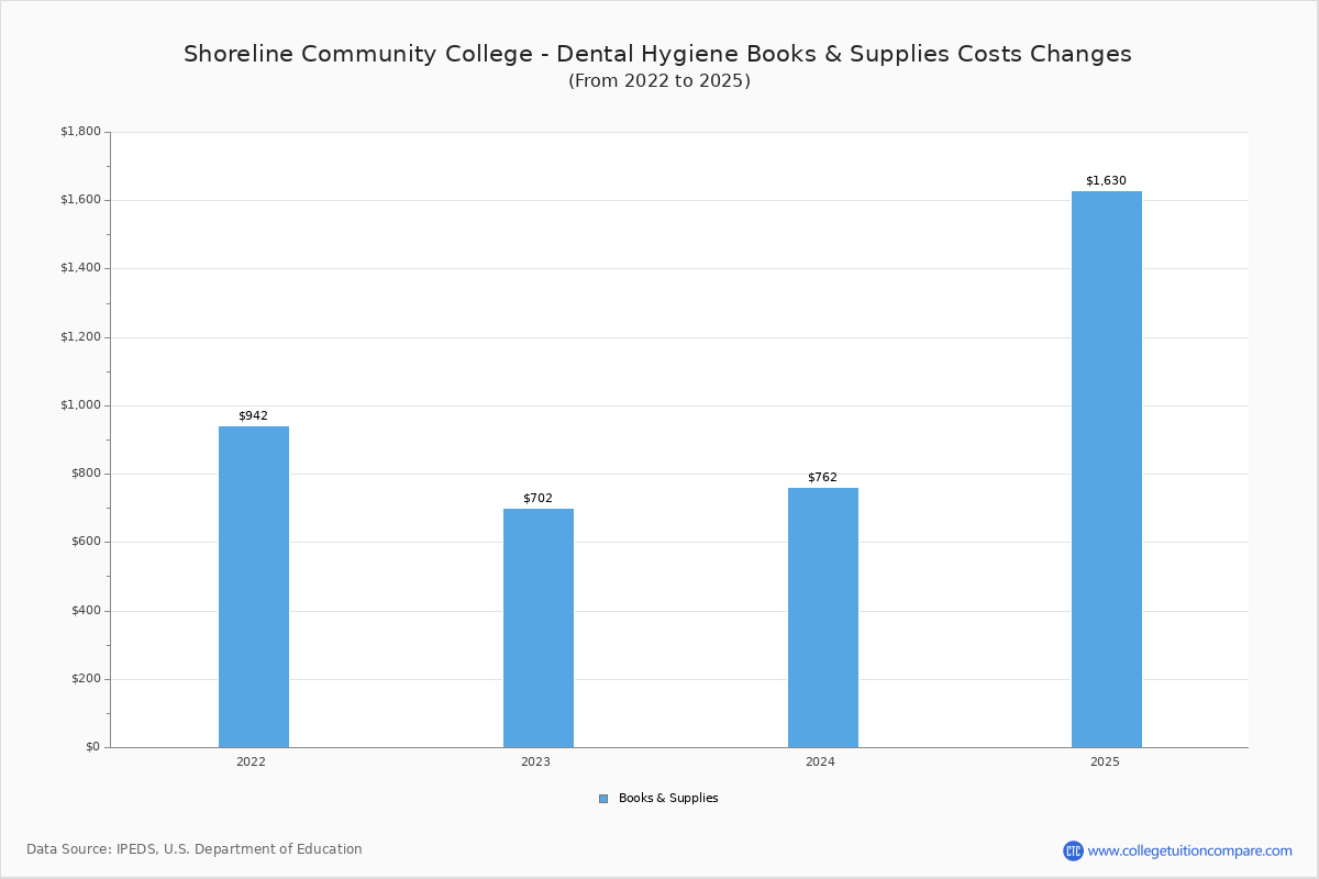 Shoreline Community College Dental Hygiene Tuition & Fees, Net Price