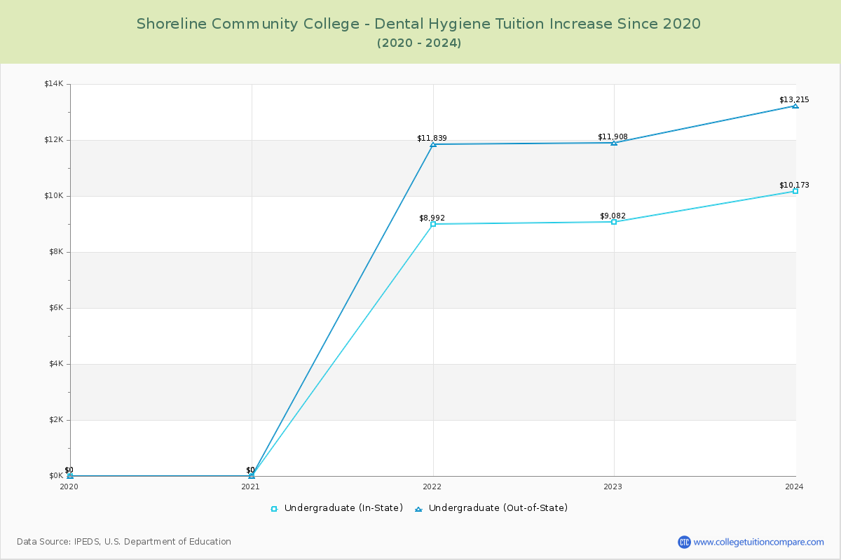 Shoreline Community College - Dental Hygiene Tuition & Fees Changes Chart