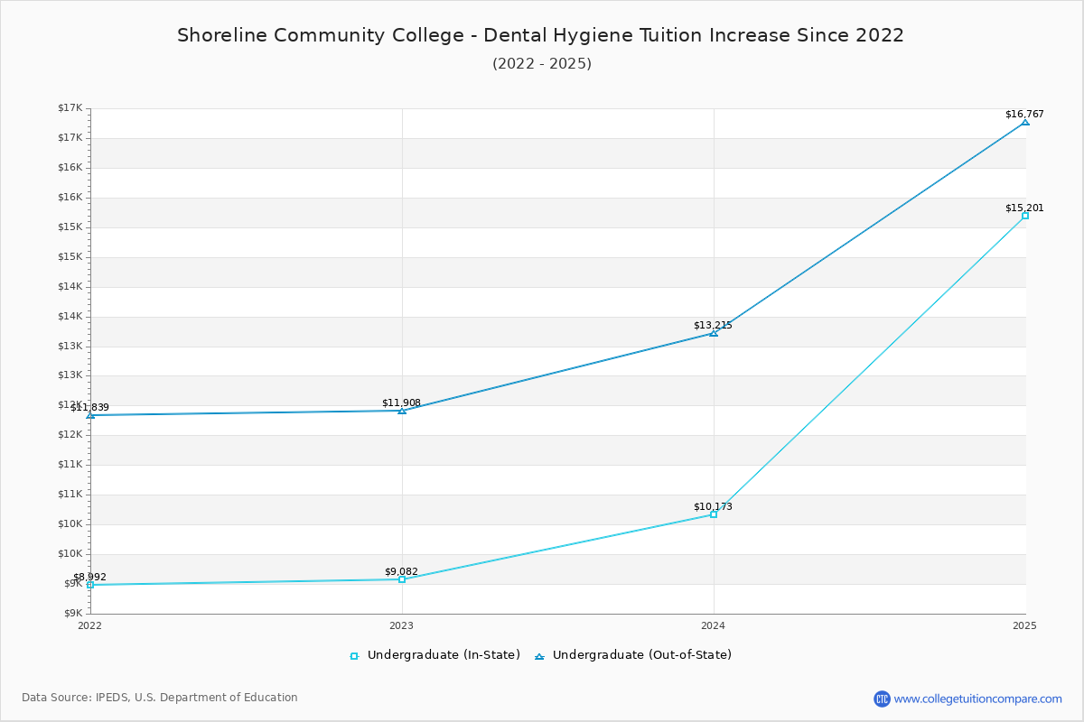 Shoreline Community College - Dental Hygiene Tuition & Fees Changes Chart