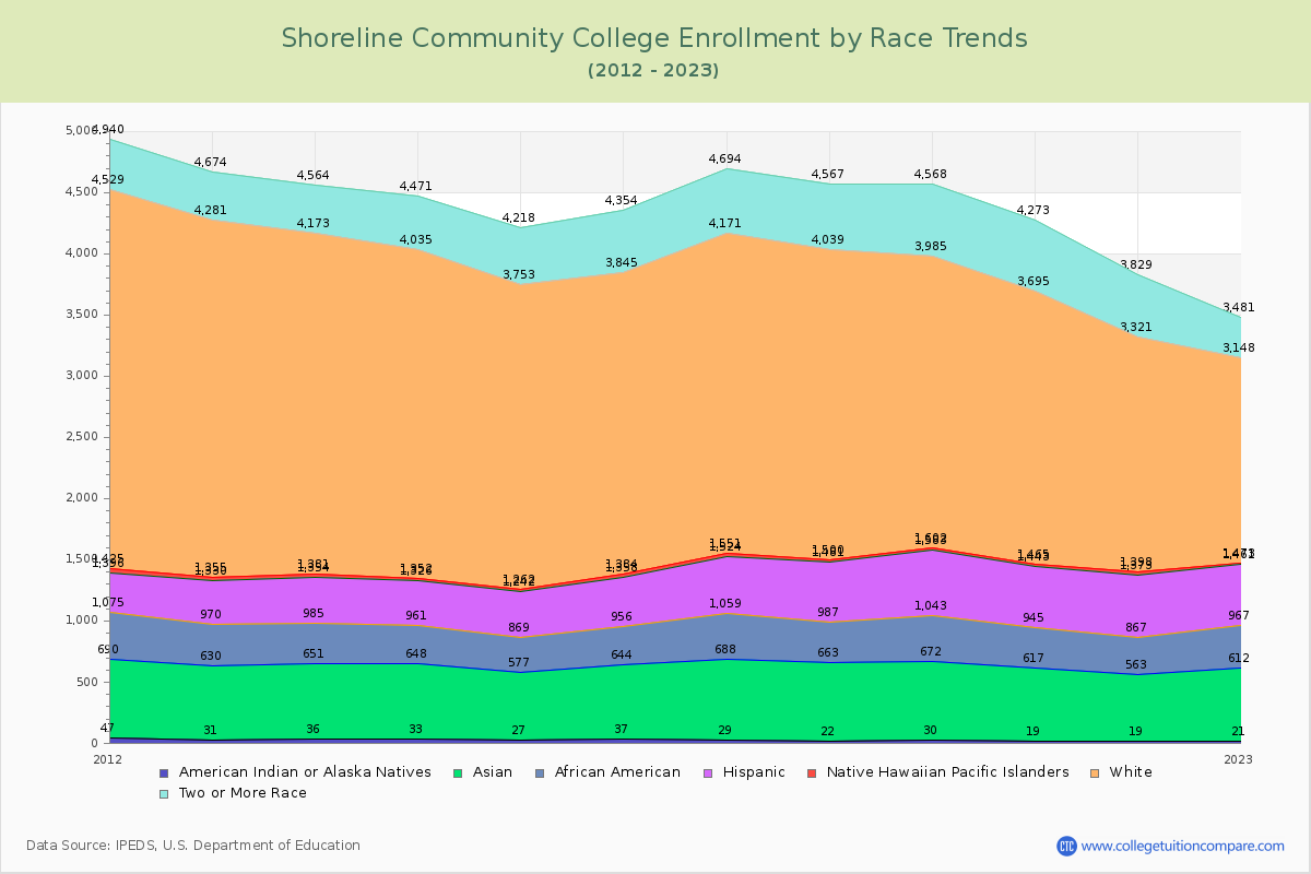 Shoreline Community College Enrollment by Race Trends Chart