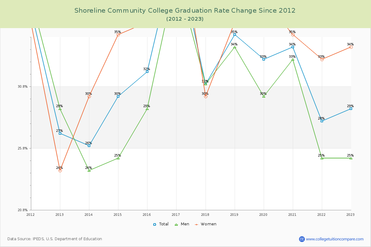 Shoreline Community College Graduation Rate Changes Chart