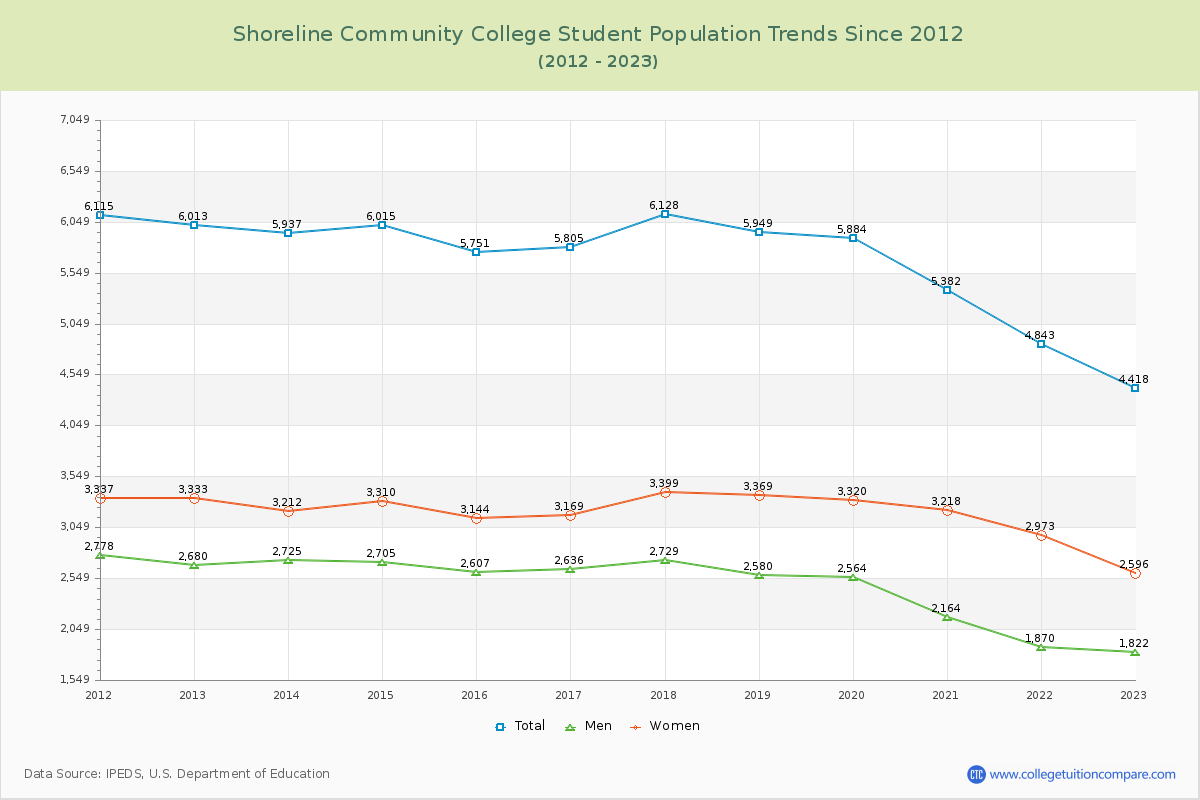 Shoreline Community College Enrollment Trends Chart