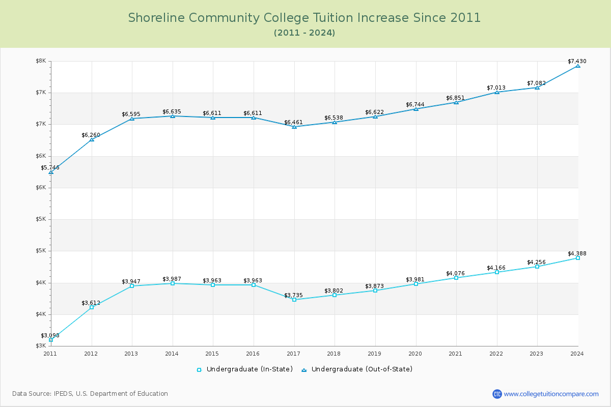 Shoreline Community College Tuition & Fees Changes Chart