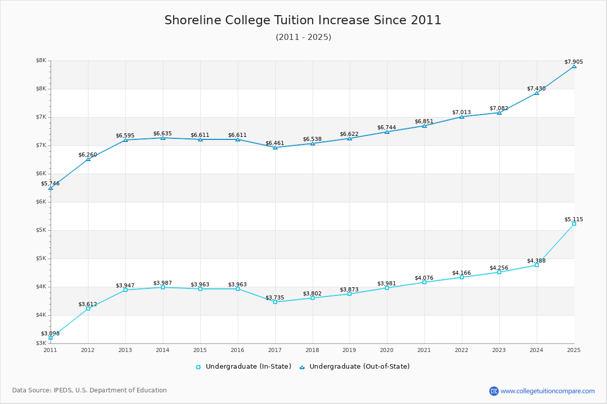 Shoreline College Tuition & Fees Changes Chart