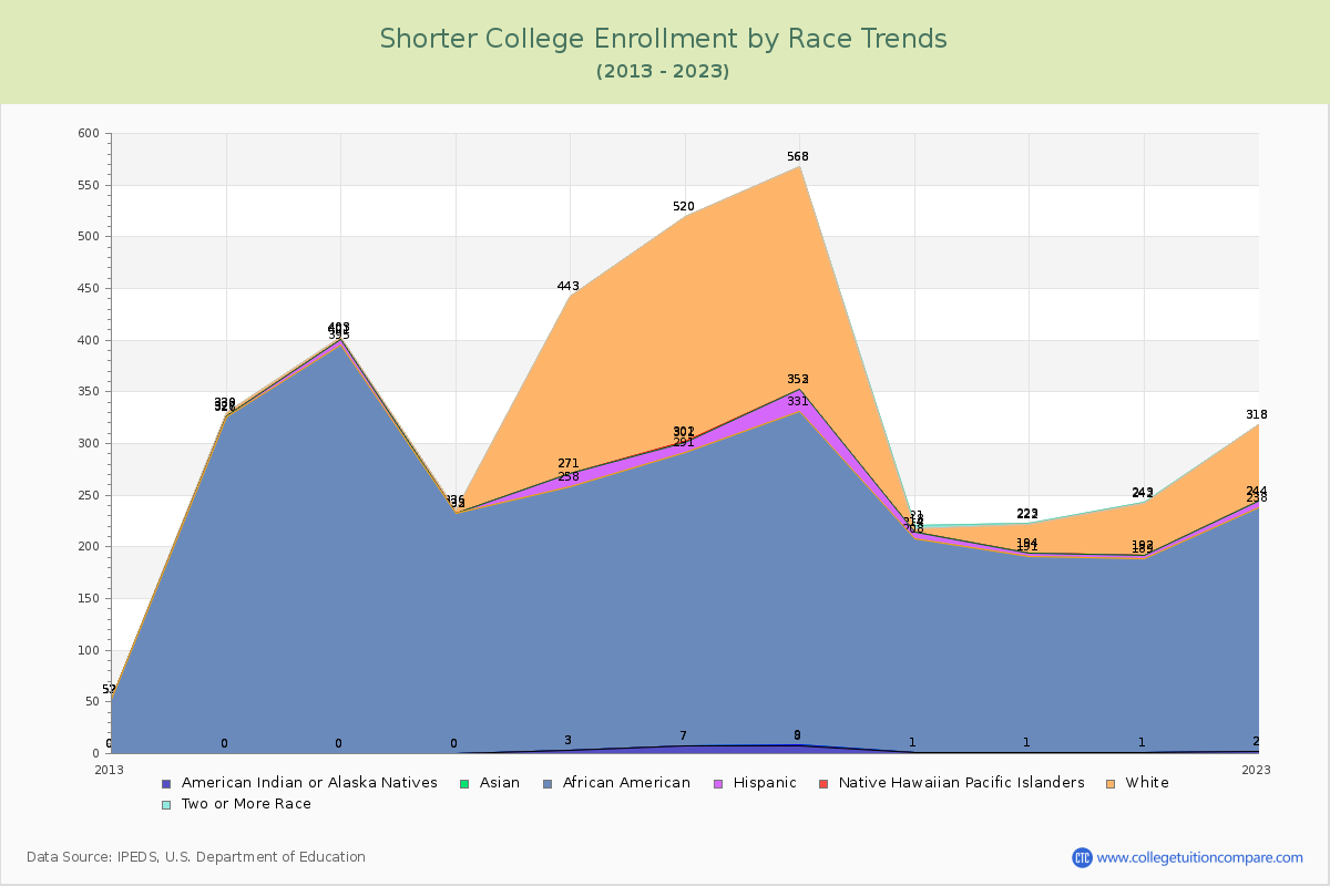 Shorter College Enrollment by Race Trends Chart