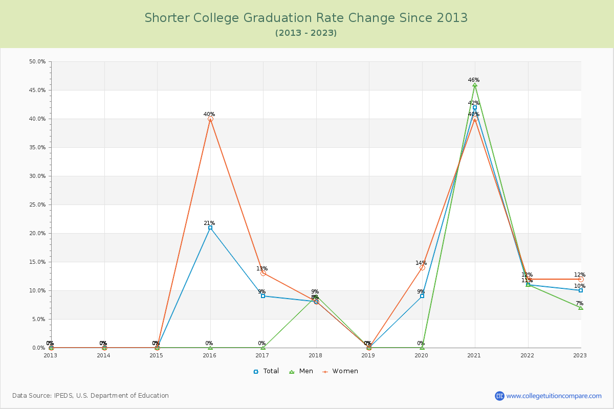 Shorter College Graduation Rate Changes Chart