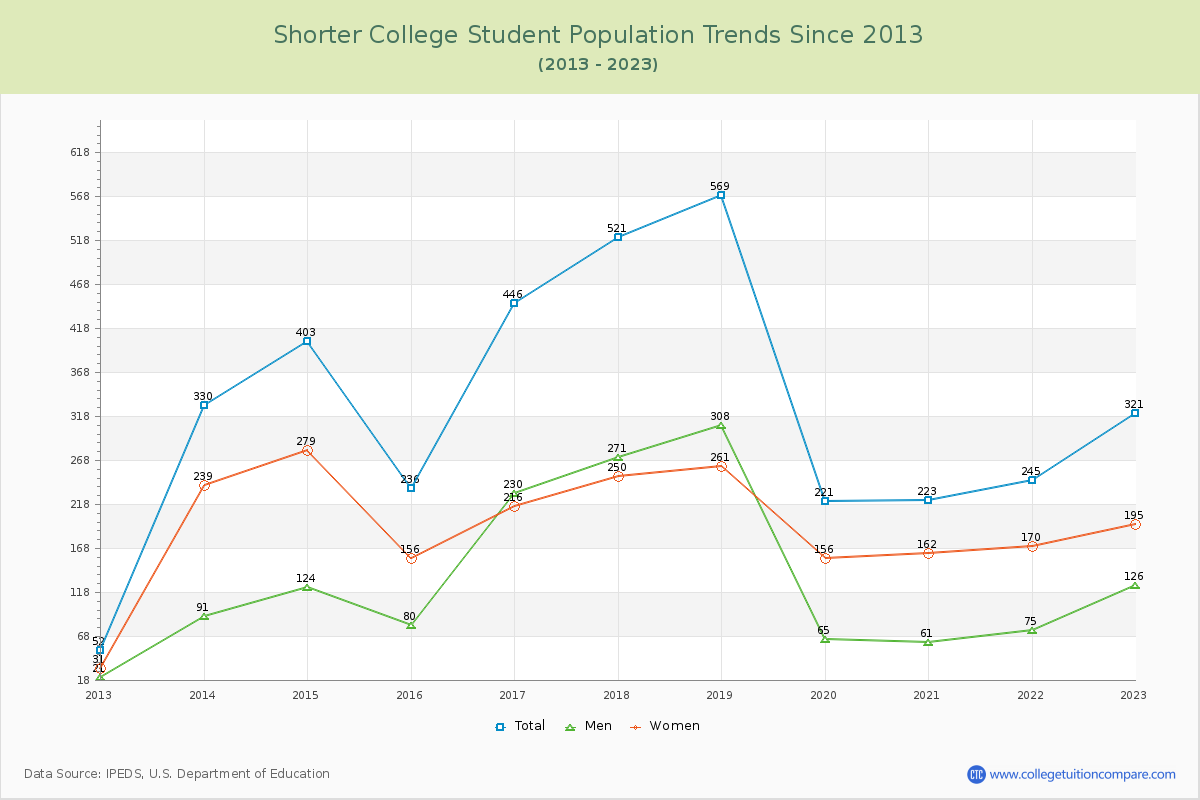 Shorter College Enrollment Trends Chart
