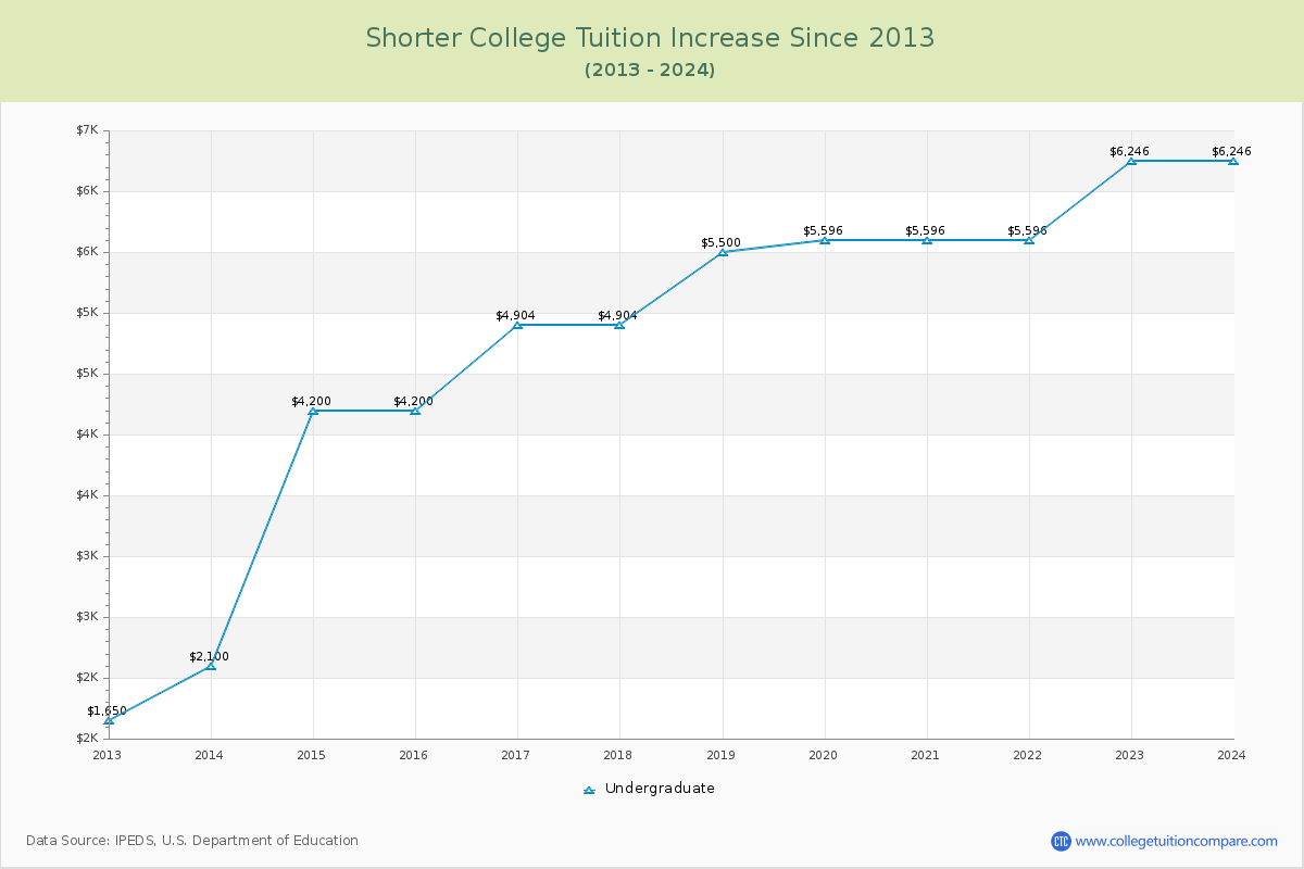 Shorter College Tuition & Fees Changes Chart