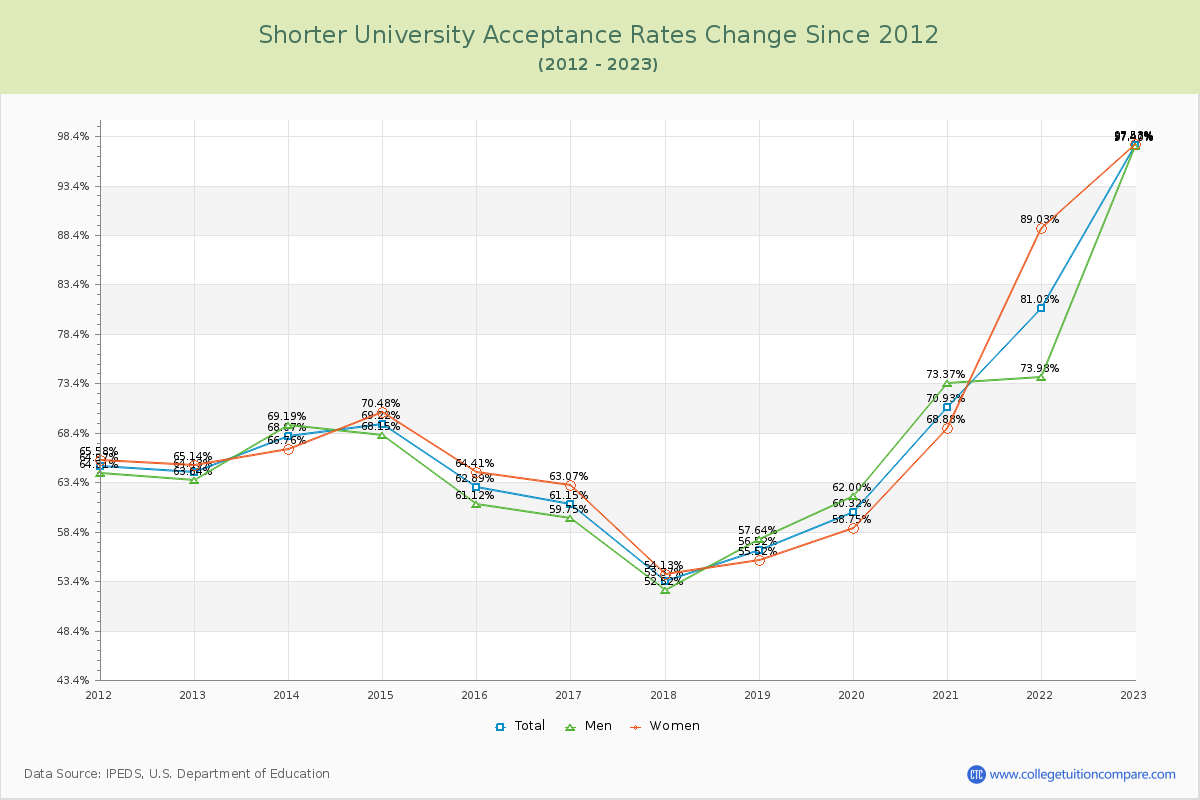 Shorter University Acceptance Rate Changes Chart