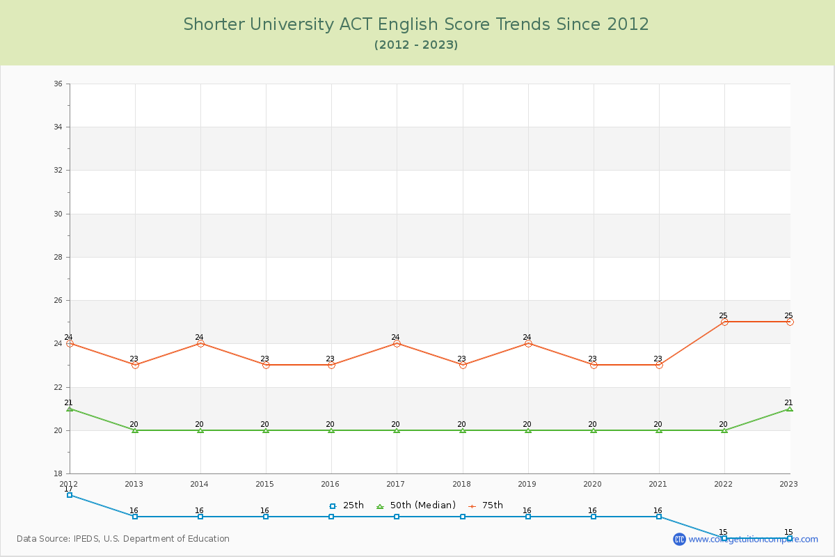 Shorter University ACT English Trends Chart