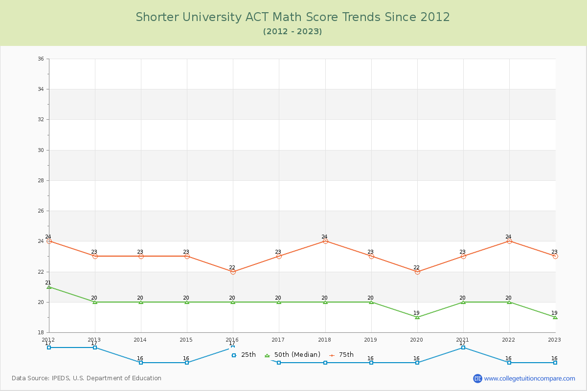Shorter University ACT Math Score Trends Chart