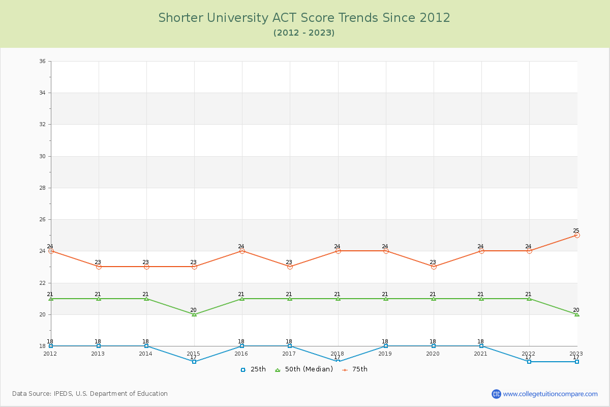 Shorter University ACT Score Trends Chart