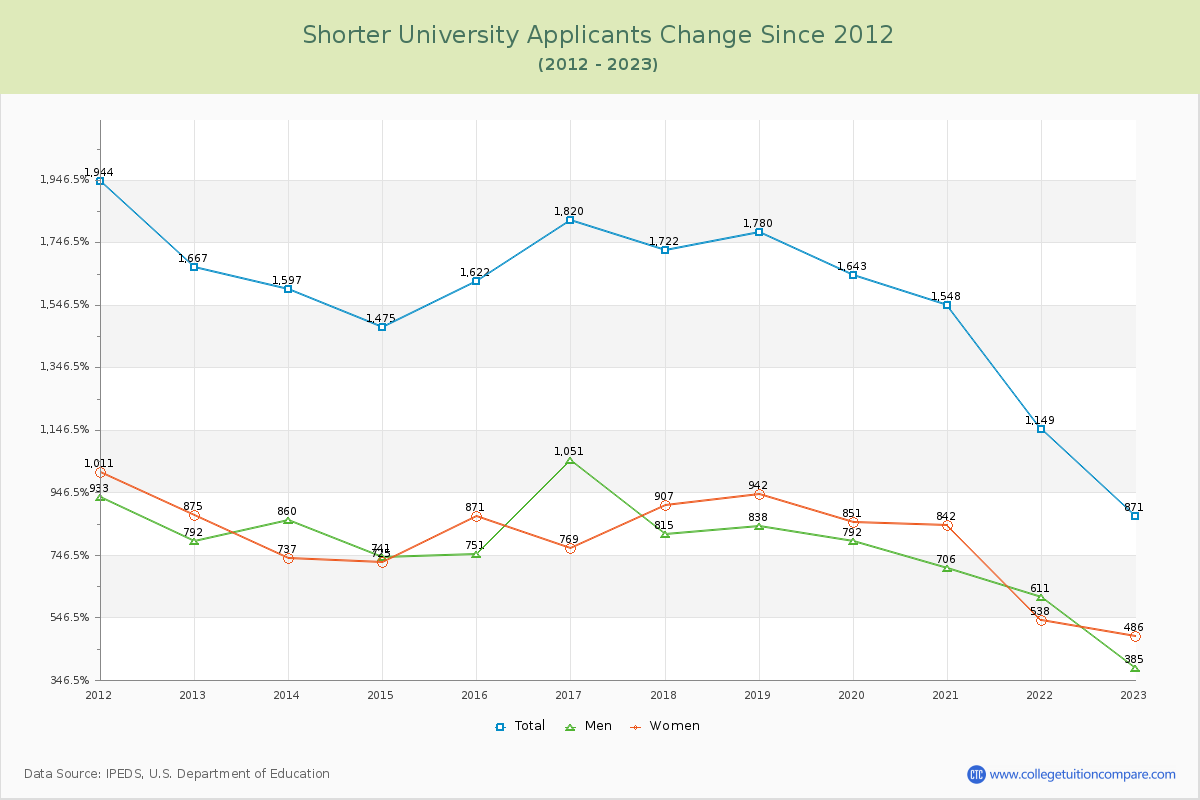 Shorter University Number of Applicants Changes Chart