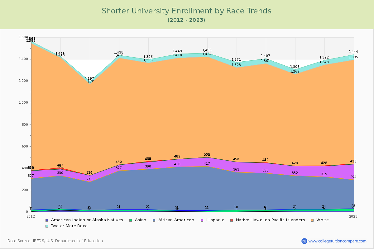 Shorter University Enrollment by Race Trends Chart