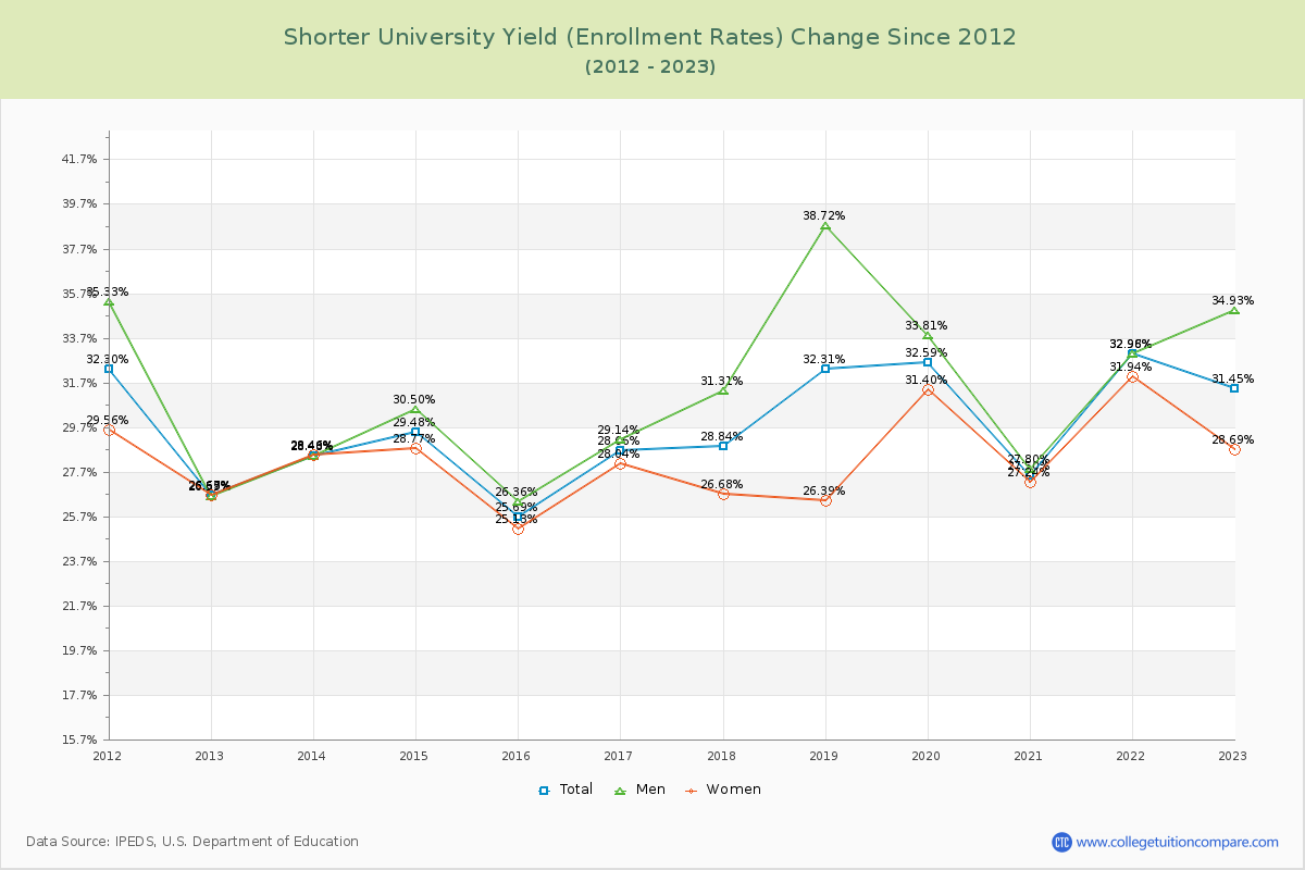 Shorter University Yield (Enrollment Rate) Changes Chart