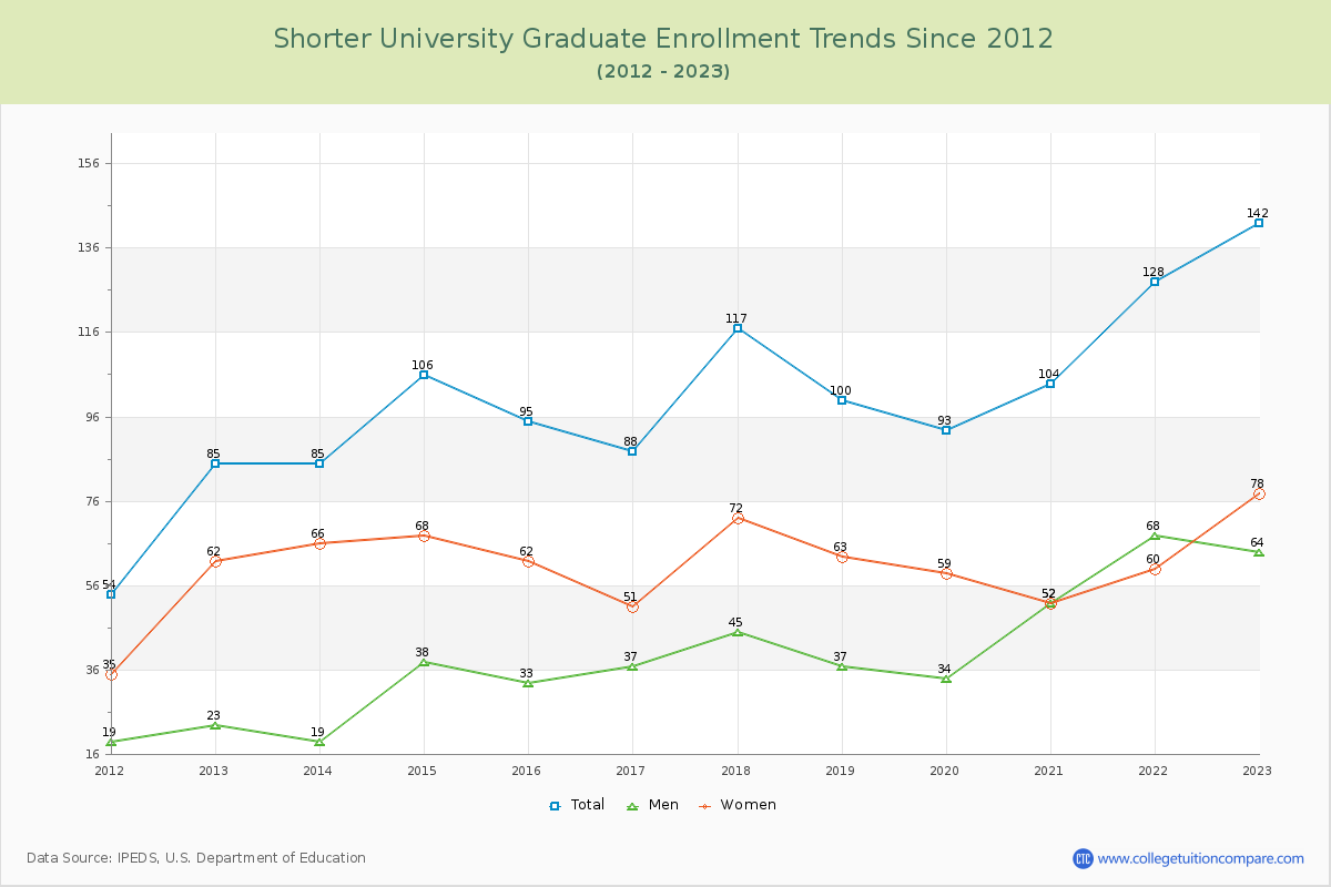 Shorter University Graduate Enrollment Trends Chart
