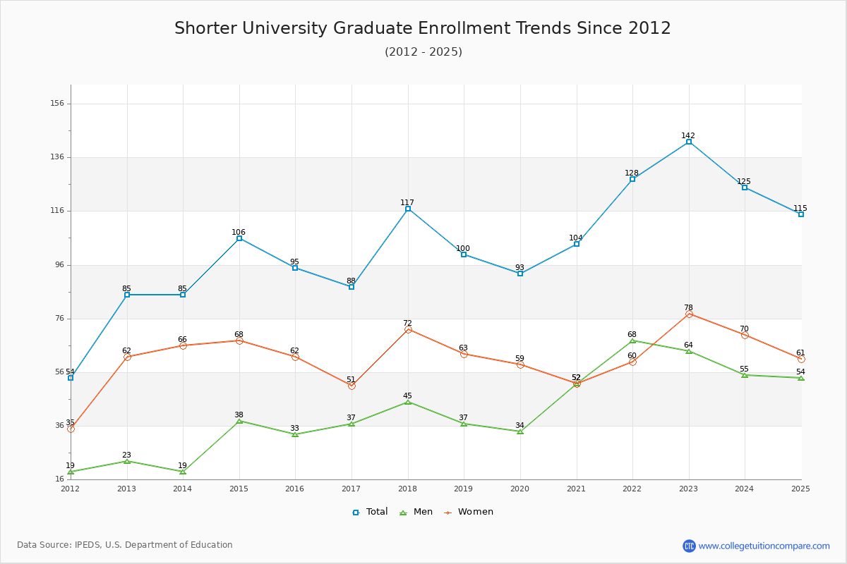 Shorter University Graduate Enrollment Trends Chart