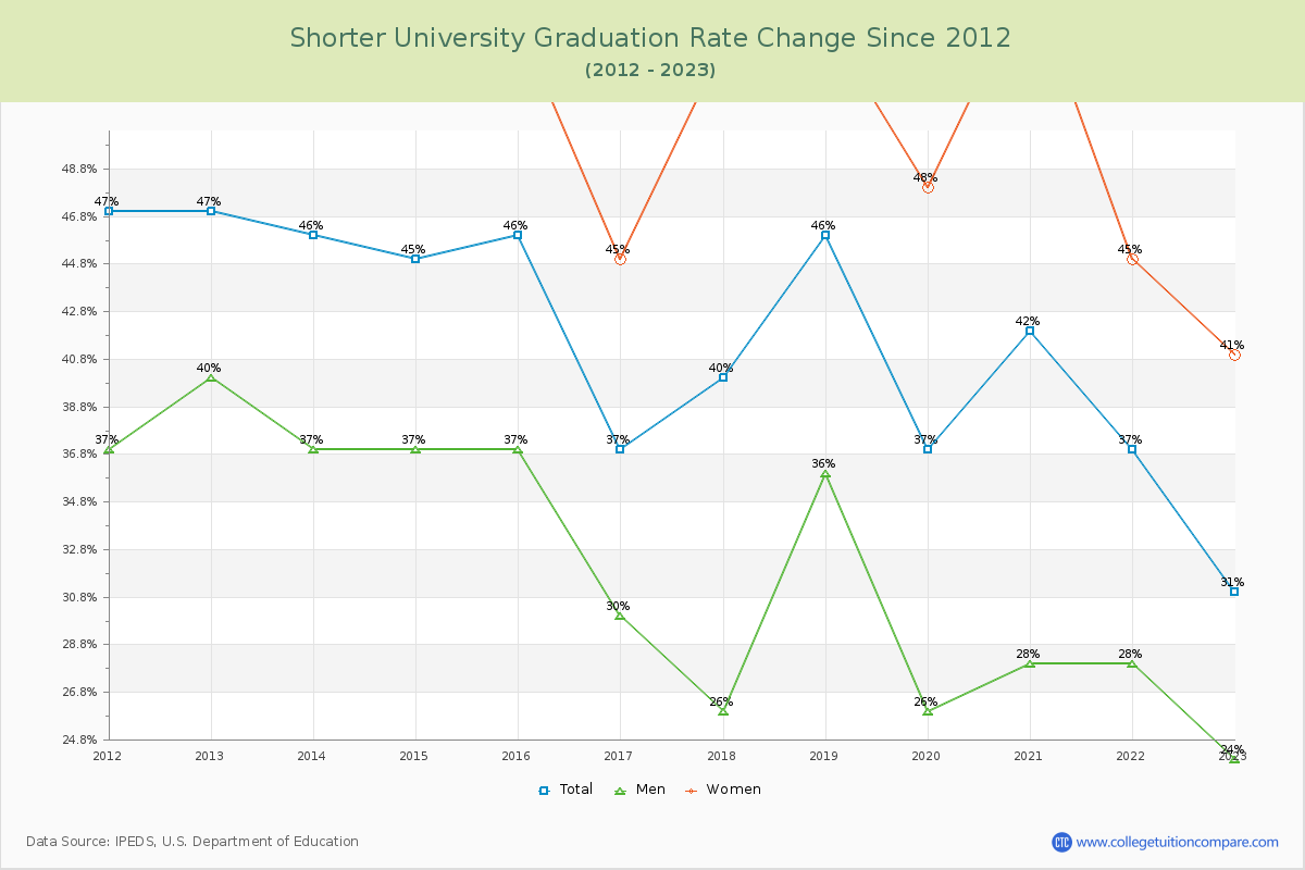Shorter University Graduation Rate Changes Chart