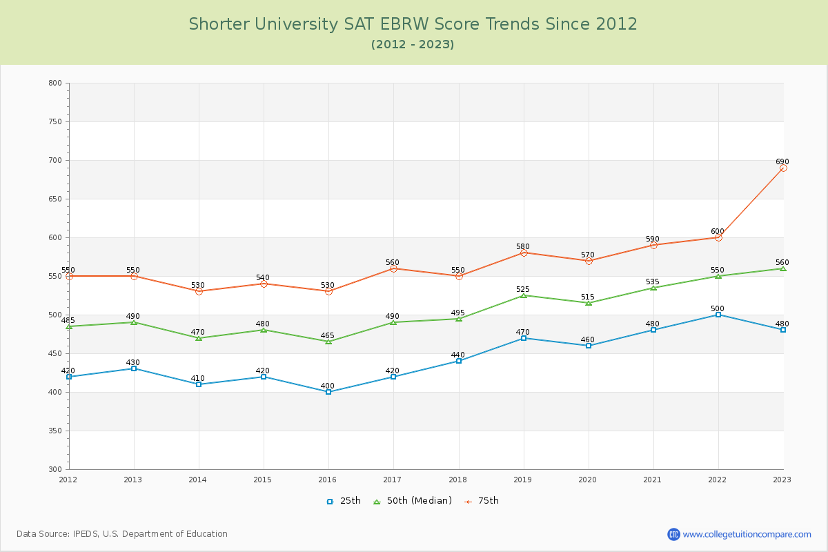Shorter University SAT EBRW (Evidence-Based Reading and Writing) Trends Chart