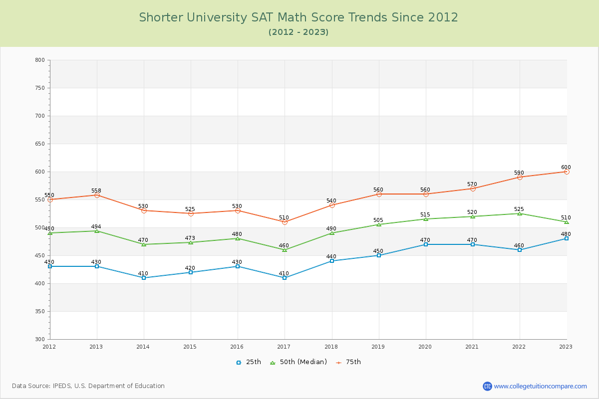 Shorter University SAT Math Score Trends Chart