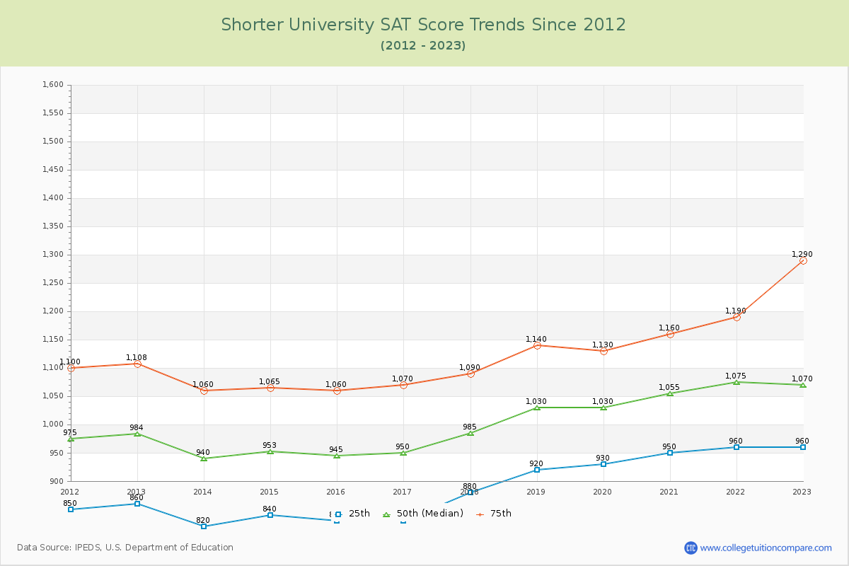 Shorter University SAT Score Trends Chart