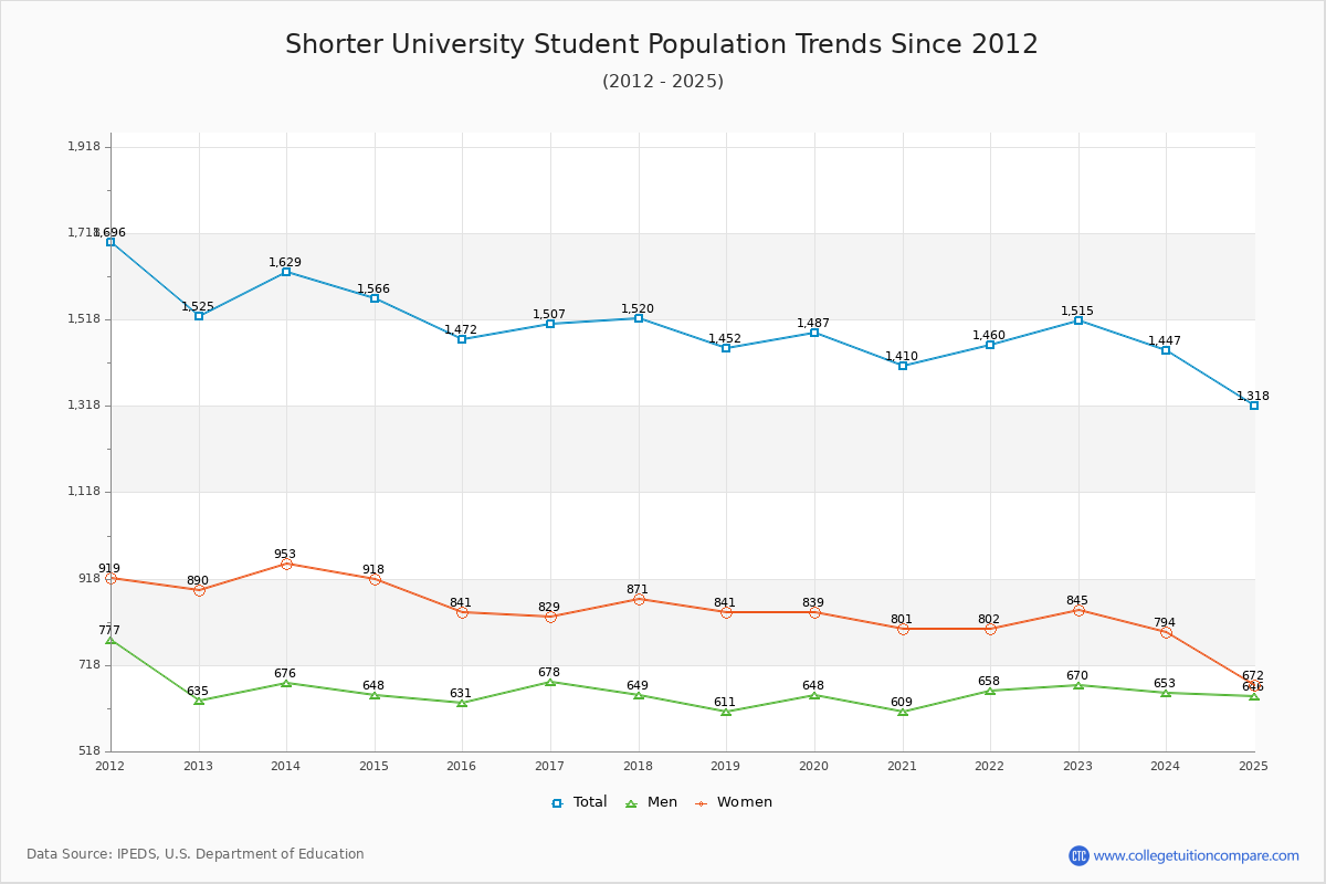 Shorter University Enrollment Trends Chart